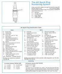 71 Specific Champion Spark Plugs Application Chart