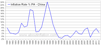 China Inflation Rate Historical Chart About Inflation