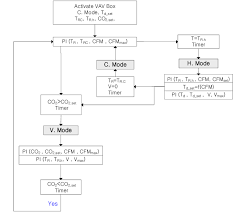 Flow Chart Of Proposed Control Algorithms With Variable