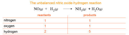 Balancing Chemical Equations