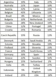 income tax rates by country global