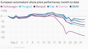 European Automakers Share Price Performance Month To Date
