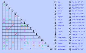 Birth Chart George Harrison Pisces Zodiac Sign Astrology