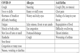 acid reflux allergies or covid 19
