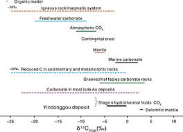 Chart Showing Ranges For C Isotopic Signatures For Various