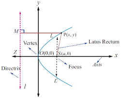 Find Length Of Latus Of Parabola