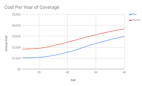 Disability Insurance Rates By Age