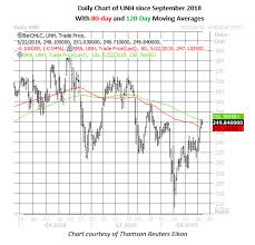 Trendline Test Stalls Unitedhealth Stock Rebound