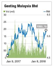 Genting Malaysia Up For Exciting Year But Rising Cost