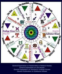 Astrology Wheel Correspondences Zodiac Signs Houses