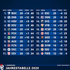 Actuele berichten, programma en resultaten, stand, teams, topscorers. Jahrestabelle 2020 Zur 2 Bundesliga Die Falsche 9