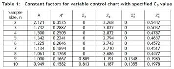 Process Capability Index Based Control Chart For Variables