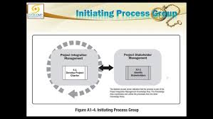 Project Integration Management Knowledge Area Maps To 2017 03 24 20