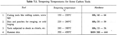Tempering Of Steel Stages And Classification Heat