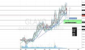 Glaxo Stock Price And Chart Nse Glaxo Tradingview