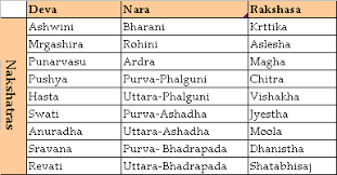 Rasi And Nakshatra Chart In Tamil Www Bedowntowndaytona Com