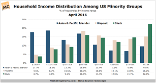 Household Income By Minority Group Chart