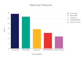 Mobile Top 5 Influencers Grouped Bar Chart Made By Bpm