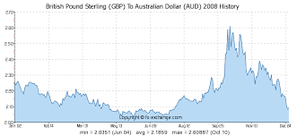 British Pound Sterling Gbp To Australian Dollar Aud