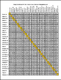 Scientific Chart Of Mileage Between Cities Texas Mileage