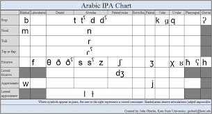 Learn Me English Arabic Ipa Chart