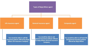 Bajaj Allianz Insurance Agent Commission Structure Life