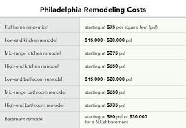 costs to remodel a home in philadelphia