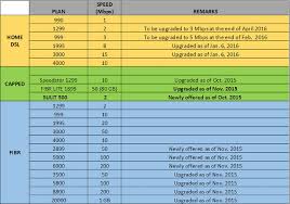 Dsl Fam Plans Upgrade