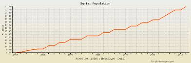 Syria Population Historical Data With Chart