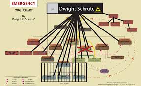 Dwights Organizational Chart Is Quite Detailed And Is
