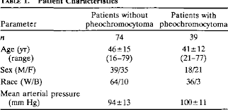 Glucagon And Clonidine Testing In The Diagnosis Of Pheochromocytoma