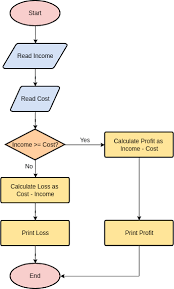 Calculate Profit And Loss Flowchart