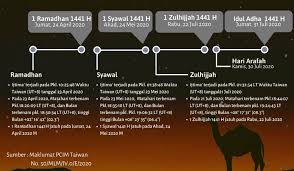 Bulan puasa 2021 atau tanggal 1 ramadhan 1442 hijriah diperkirakan jatuh pada 13 april 2021. Kan 1 Ramadhan 1441 H Jatuh Pada 24 April 2020 Mediamu Id Muhammadiyah Taiwan Tetap