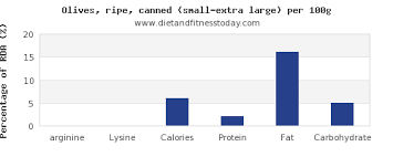 Arginine In Olives Per 100g Diet And Fitness Today