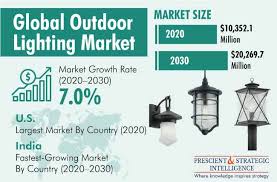 Outdoor Lighting Market Revenue