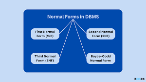 normalization in dbms with exles