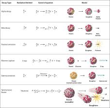 Nuclear Physics Chemistry Worksheets