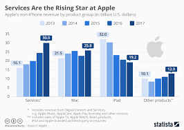 Chart Services Are The Rising Star At Apple Statista