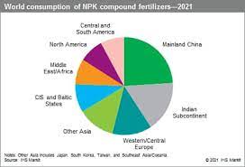 compound fertilizers npk s p global