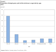 Minimum Wage In Canada Since 1975
