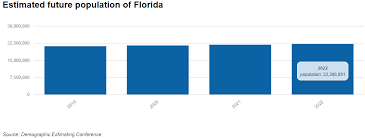 Florida Population Will Grow Beyond 22m People By 2022