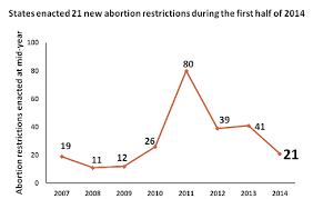 By The Numbers Abortion In America Billmoyers Com