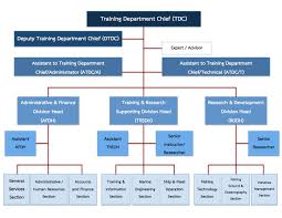 Organization Structure Seafdec Training Department