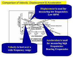 Vibration Measurement Instruments And Vibration Analyzers