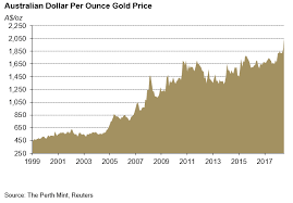 Australian Dollar Gold Beyond A 2000 Oz Post By Jordan