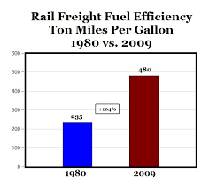 Rail Freight Fuel Efficiency Has Doubled Since 1980