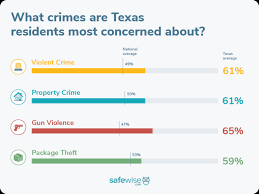texas s 50 safest cities of 2023 safewise