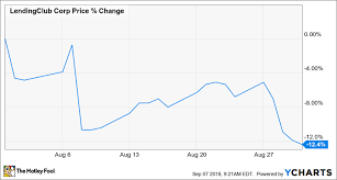 Why Lendingclub Corporation Stock Fell 12 Last Month The