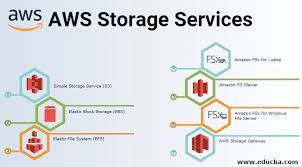 aws storage services 7 types of