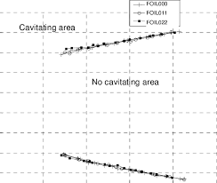 Chart Of Cavitation Inception Download Scientific Diagram